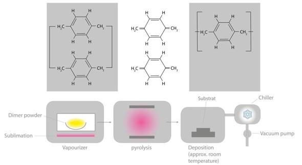 Manufacturing of parylene coatings by chemical vapor deposition Manufacturing of parylene coatings by chemical vapor deposition